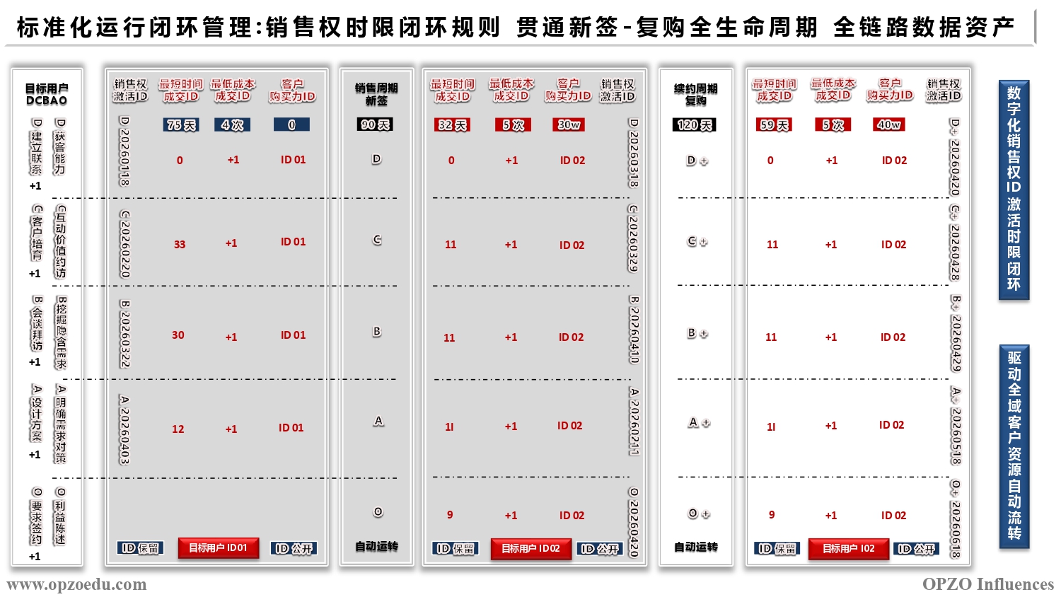 标准化运行闭环管理 销售权时限闭环规则 贯通新签-复购全生命周期 全链路数据资产.jpg